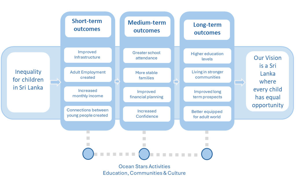 Ocean Stars 2024-2030 Strategy